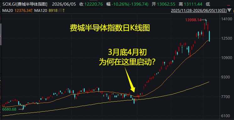 费城半导体指数重挫！美股科技牛市结束？——极简投研 (http://www.kingbaby.com.cn/) wap 第2张