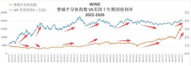 费城半导体指数重挫！美股科技牛市结束？——极简投研 (http://www.kingbaby.com.cn/) wap 第1张