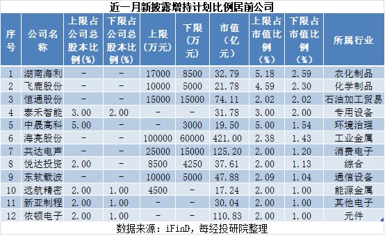 近一月A股重要股东增减持图谱:湖南海利增持上限金额占市值的5.18%,华资实业两股东最高合计减持6%公司股份 wap 第1张-婴之杰 近一月A股重要股东增减持图谱:湖南海利增持上限金额占市值的5.18%,华资实业两股东最高合计减持6%公司股份 (http://www.kingbaby.com.cn/) wap 第1张