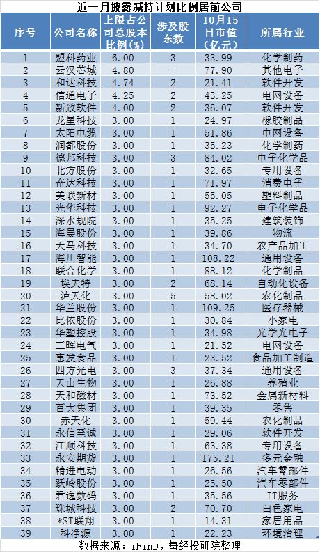 近一月A股重要股东增减持图谱：26家拟增持，167家拟减持，这家公司增持计划发布后股价快速上涨 (http://www.kingbaby.com.cn/) wap 第2张