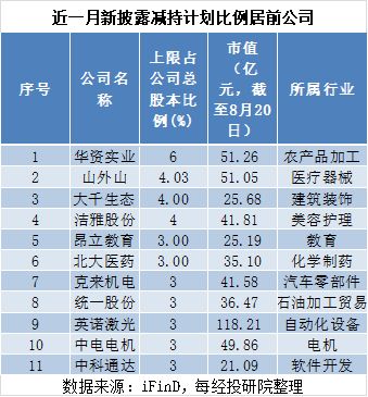 近一月A股重要股东增减持图谱:湖南海利增持上限金额占市值的5.18%,华资实业两股东最高合计减持6%公司股份 wap 第2张-婴之杰 近一月A股重要股东增减持图谱:湖南海利增持上限金额占市值的5.18%,华资实业两股东最高合计减持6%公司股份 (http://www.kingbaby.com.cn/) wap 第2张