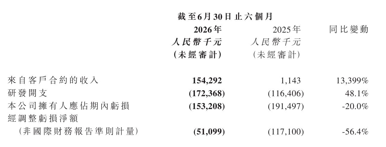 上半年BD收入突破1.5亿元，剂泰科技董事长赖才达：AI价值必须体现在真实药物资产上 (http://www.kingbaby.com.cn/) wap 第1张