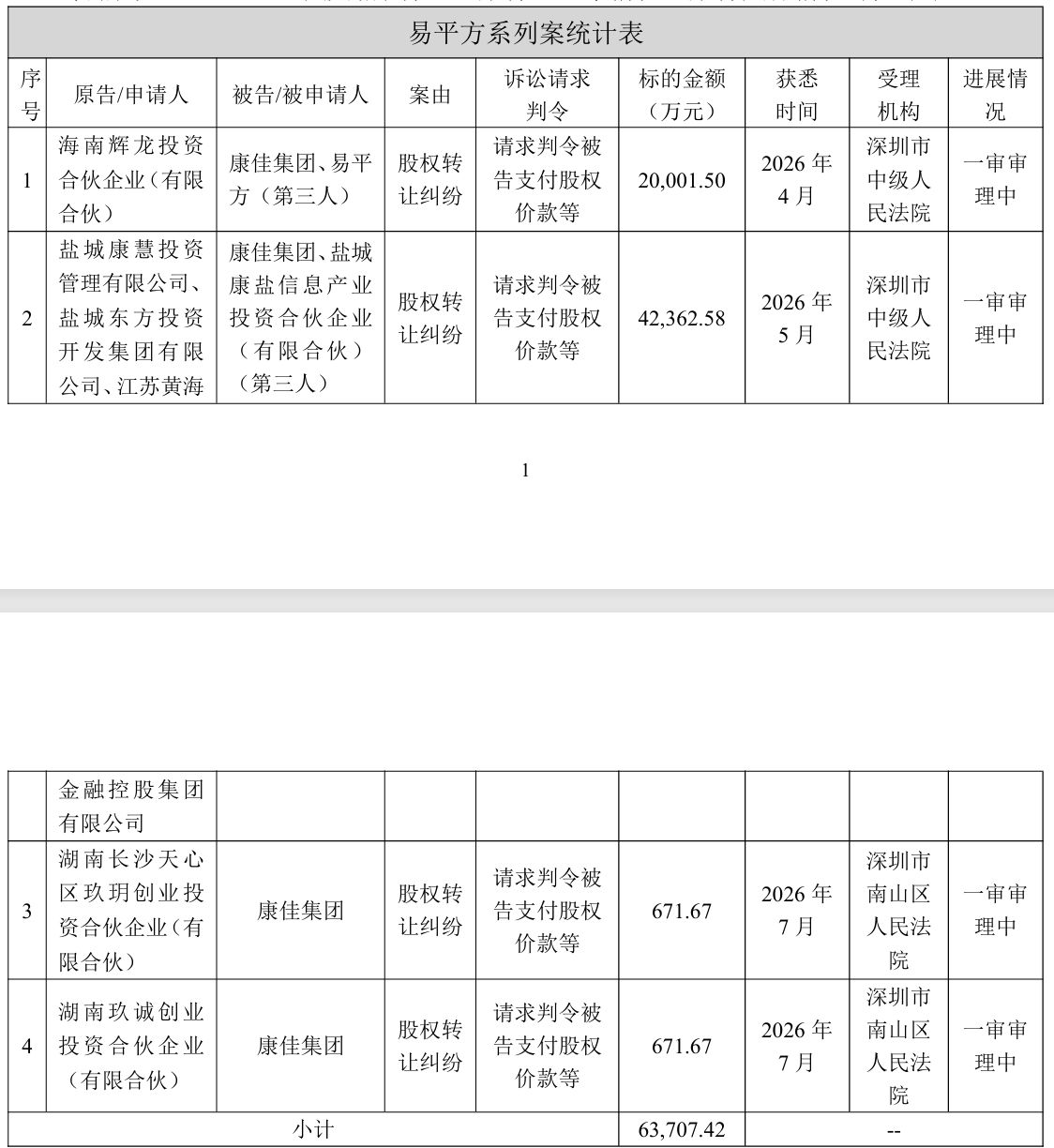 合计涉案金额已超6亿元！深康佳新增诉讼，易平方IPO“对赌协议”仍在发酵 (http://www.kingbaby.com.cn/) wap 第1张
