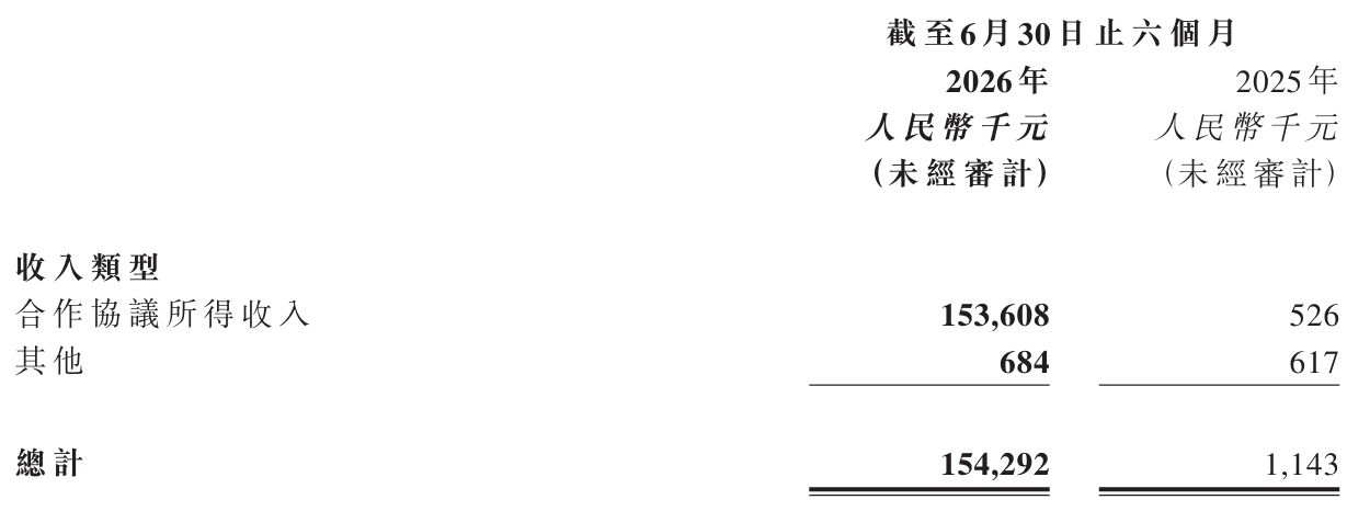 上半年BD收入突破1.5亿元，剂泰科技董事长赖才达：AI价值必须体现在真实药物资产上 (http://www.kingbaby.com.cn/) wap 第2张