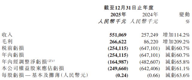直击业绩会｜微创机器人2025年营收翻倍，管理层：海外收入占比超七成，今年公司有望盈利 (http://www.paipi.cn/) wap 第1张