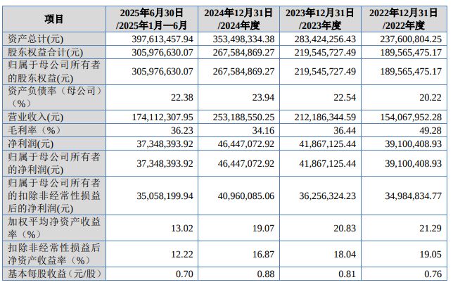 宇特光电拟北交所上市：实控人控制表决权比例不及三名自然人股东之和，2025年四季度净利润环比骤降近四成 (http://www.paipi.cn/) wap 第1张