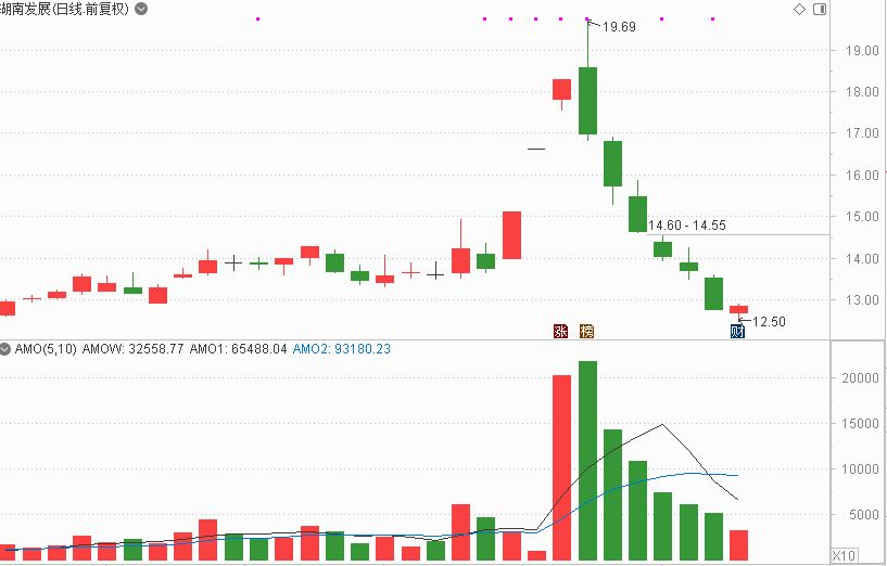 “苏超”概念股、化肥板块大涨，高手怎么看市场缩量？ (http://www.paipi.cn/) wap 第3张