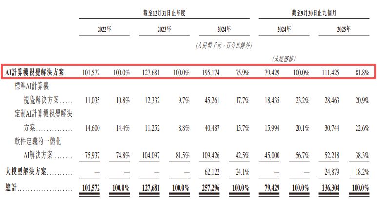 极视角港交所上市：经营现金流长期为负 9年估值激增243倍增长停滞 