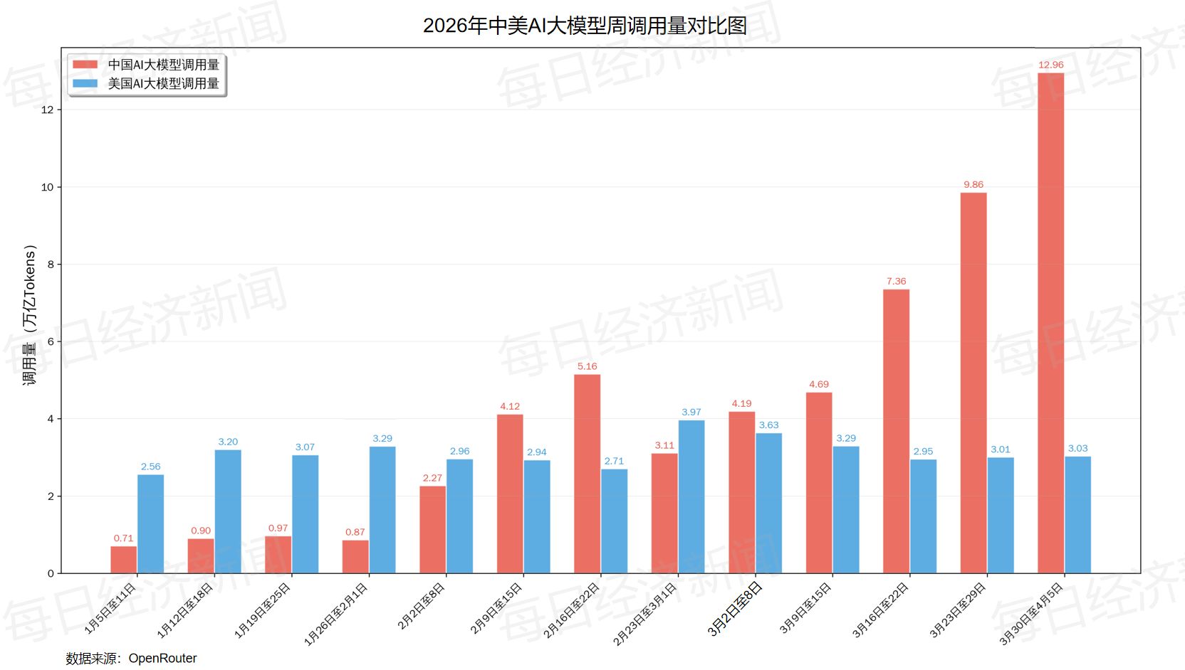 中国AI大模型调用量环比增逾31%,连续五周超越美国!阿里Qwen3.6 Plus (free)位居榜首,智谱GLM 5 Turbo、MiniMax M2.5跌出榜单 wap 第1张-papi酱 中国AI大模型调用量环比增逾31%,连续五周超越美国!阿里Qwen3.6 Plus (free)位居榜首,智谱GLM 5 Turbo、MiniMax M2.5跌出榜单 (http://www.paipi.cn/) wap 第1张