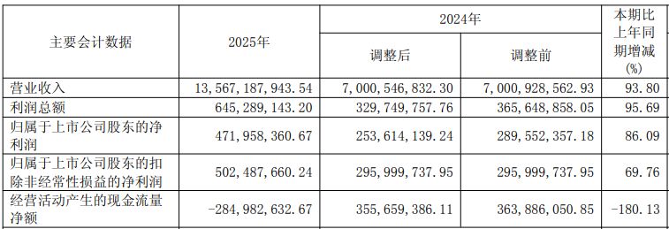 西部黄金2025年扣非净利润同比增长近70%,“其他应收款”增长超1325%,资产负债率达67% wap 第1张-papi酱 西部黄金2025年扣非净利润同比增长近70%,“其他应收款”增长超1325%,资产负债率达67% (http://www.paipi.cn/) wap 第1张