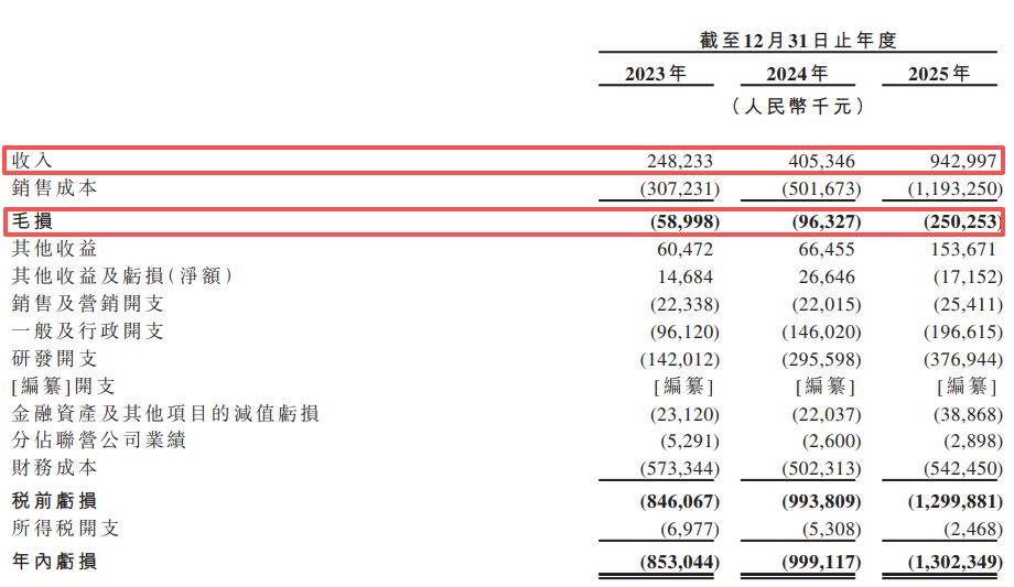 固态电池独角兽清陶能源递表港交所:三年累亏逾31亿元,“以价换量”致动力电池毛利率降至-111.6% wap 第1张-papi酱 固态电池独角兽清陶能源递表港交所:三年累亏逾31亿元,“以价换量”致动力电池毛利率降至-111.6% (http://www.paipi.cn/) wap 第1张