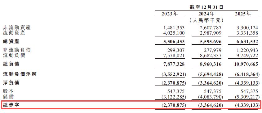 固态电池独角兽清陶能源递表港交所:三年累亏逾31亿元,“以价换量”致动力电池毛利率降至-111.6% wap 第11张-papi酱 固态电池独角兽清陶能源递表港交所:三年累亏逾31亿元,“以价换量”致动力电池毛利率降至-111.6% (http://www.paipi.cn/) wap 第11张