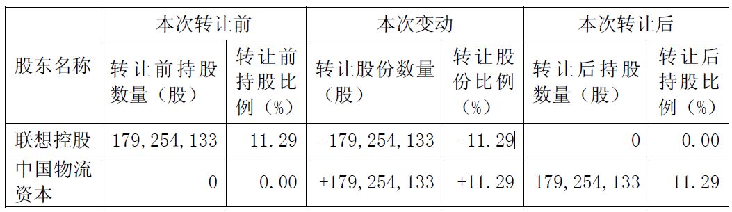 超27亿元！联想控股拟协议转让东航物流11.29%股份予中国物流资本，接近9年长线投资实现全面退出 (http://www.paipi.cn/) wap 第2张