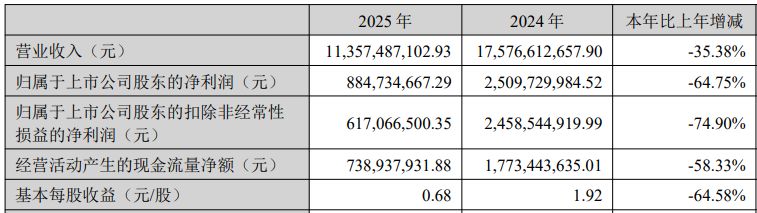 晶盛机电2025年净利润下滑近65%：12英寸碳化硅单晶生长技术获突破，合同负债大幅缩水 (http://www.paipi.cn/) wap 第1张