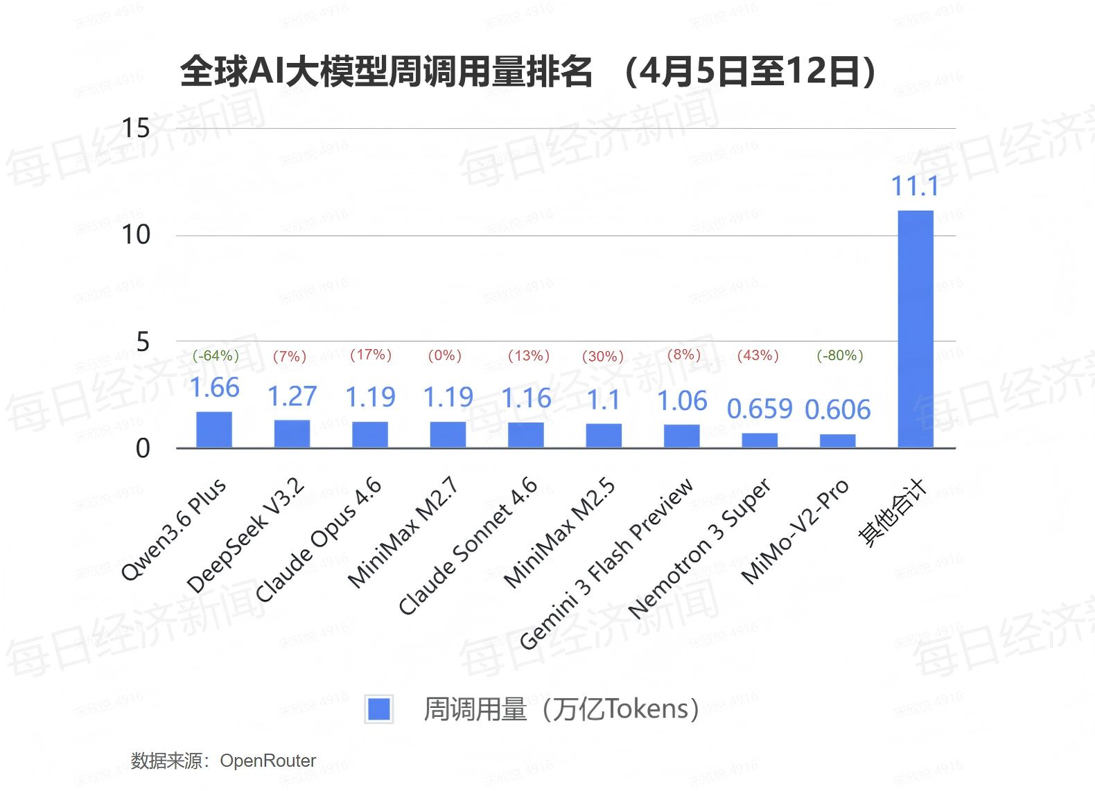 全球AI大模型调用量环比下滑22.2%，十周连涨戛然而止！阿里Qwen3.6 Plus位居榜首，阶跃星辰Step 3.5 Flash跌出榜单 (http://www.chichengjiaxiao.cn/) caij 第2张