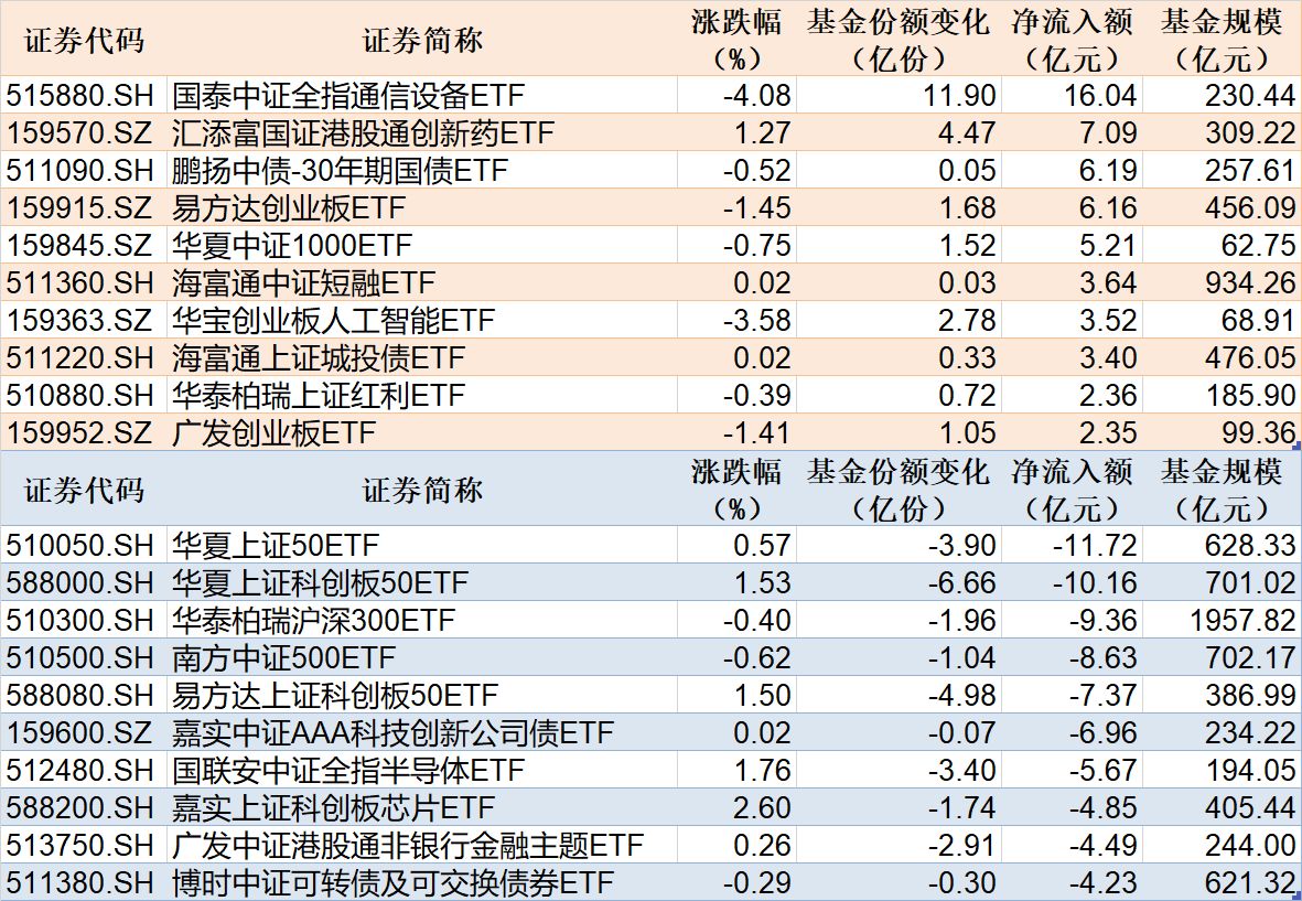 ETF规模速报 | 通信ETF国泰净流入超16亿元，上证50ETF华夏净流出超11亿元 (http://www.kingbaby.com.cn/) wap 第1张
