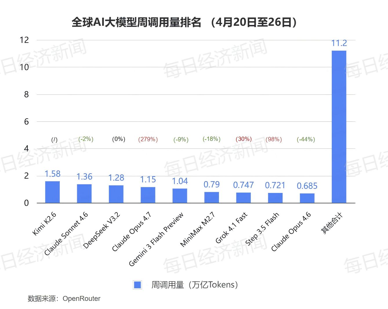 全球AI大模型周调用量连跌两周后小幅回升，Kimi K2.6位居榜首，小米MiMo-V2-Pro跌出榜单 (http://www.kingbaby.com.cn/) wap 第2张
