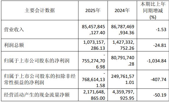 大宗商品牛市下的业绩“背离”：白银有色2025年净亏损7.55亿元，逾14亿元套保浮亏吞噬利润 (http://www.hilij.com/) p 第1张