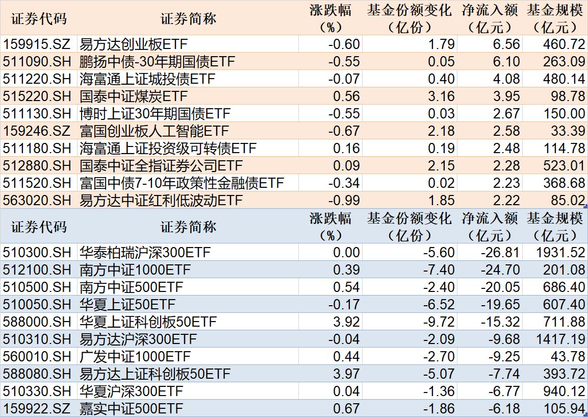 ETF规模速报 | 创业板ETF易方达净流入超6亿元，沪深300ETF华泰柏瑞净流出超26亿元 (http://www.hilij.com/) p 第1张