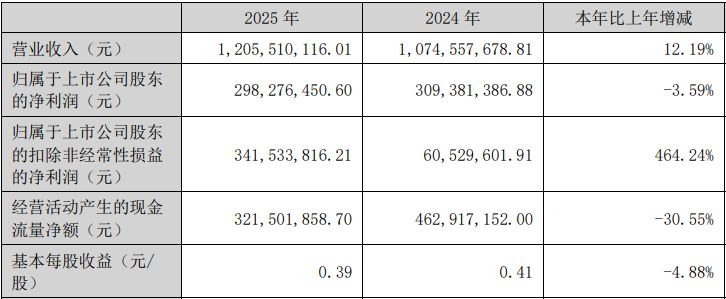 IDG资本坐镇难阻主业失血，四川双马16亿元“豪赌”多肽赛道，完整并表首年即遭反噬，2025年末8.82亿元“零减值”商誉悬顶 (http://www.hilij.com/) p 第1张