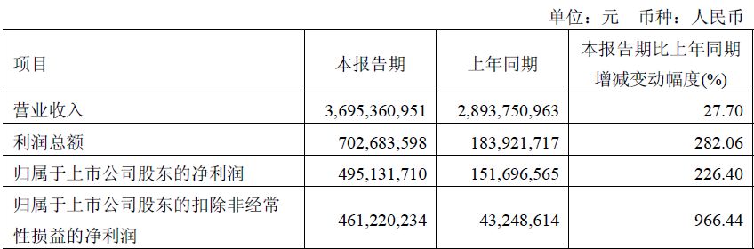 长飞光纤2026年一季度净利润增长超226%：期内净利已超去年全年60%，经营现金流增幅仅四成 (http://dinkfamily.com/) wap 第1张