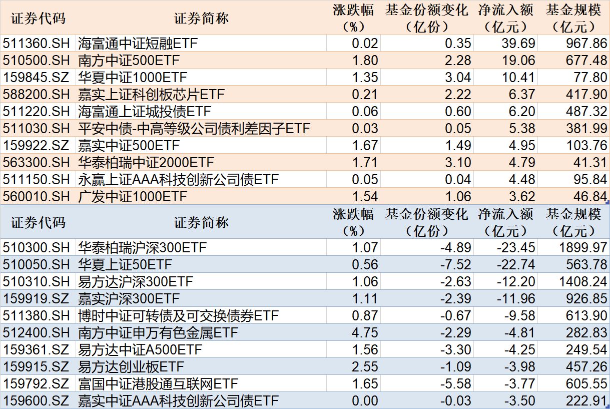 ETF规模速报 | 短融ETF海富通净流入超39亿元，沪深300ETF华泰柏瑞净流出超23亿元 (http://dinkfamily.com/) wap 第1张