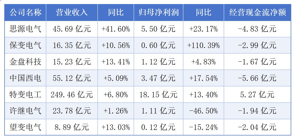 变压器行业一季报“冷热不均”：订单狂奔有公司却利润下滑，谁吃到了AIDC和出海的“大蛋糕”？ (http://www.kingbaby.com.cn/) wap 第1张