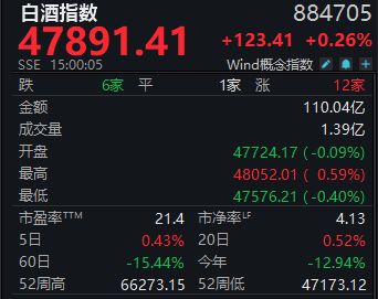 Wind白酒指数周跌0.11%，*ST西发重整仍存变数，本周下跌超5%丨酒市周报 (http://www.photoreceiver.com/) newsx 第1张