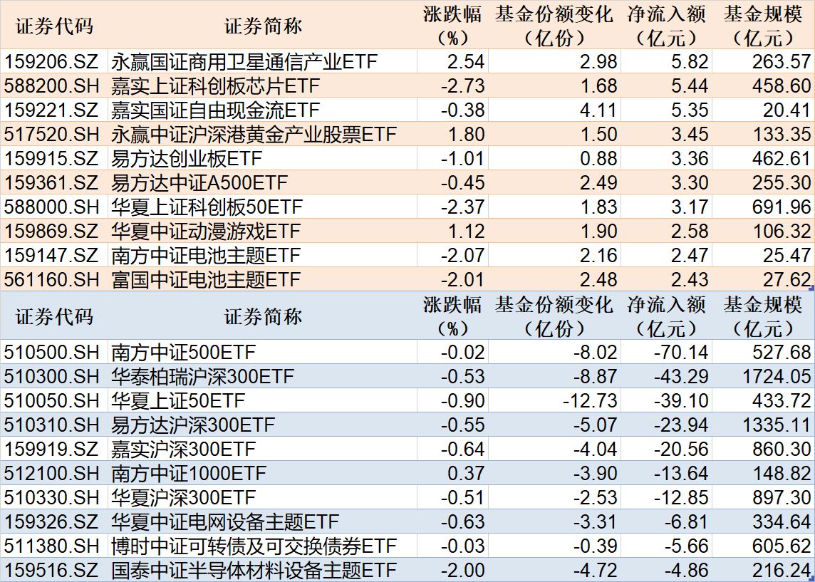 ETF规模速报 | 卫星ETF永赢净流入超5亿元，中证500ETF南方净流出超70亿元 (http://www.chichengjiaxiao.cn/) caij 第1张