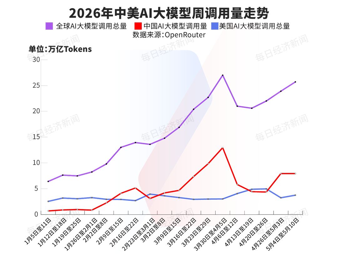2.11 倍领先！中国AI大模型周调用量再超美国：腾讯Hy3 preview (free)蝉联第一，DeepSeek三款模型上榜，MiniMax M2.7落榜 (http://www.pckjsb.cn/) caij 第1张