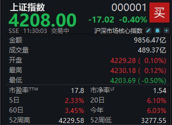 A股震荡走低，沪指半日下跌0.4% (http://www.pckjsb.cn/) caij 第1张