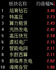 A股低开高走，沪指半日微涨0.09% (http://www.chichengjiaxiao.cn/) caij 第2张