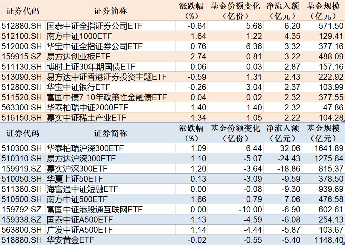 ETF规模速报 | 证券ETF国泰净流入超6亿元，沪深300ETF华泰柏瑞净流出超32亿元 (http://dinkfamily.com/) wap 第1张