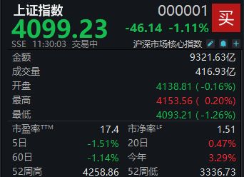 大小指数现分化，沪指半日下跌1.11% (http://www.kingbaby.com.cn/) 财经 第1张