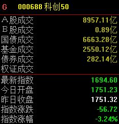 A股三大指数集体回调，科创50指数半日下跌3.24% (http://www.photoreceiver.com/) 财经 第1张