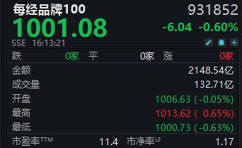 每经品牌100指数逆市小幅反弹，成分股美团-W本周涨近9% (http://www.kingbaby.com.cn/) wap 第1张