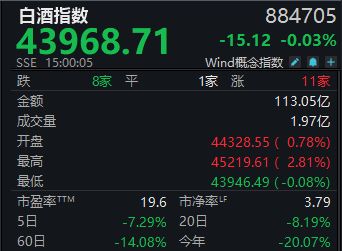 白酒指数再回调！金种子酒周跌14%，股价创近5年半新低丨酒市周报 (http://armanice.com/) wap 第1张