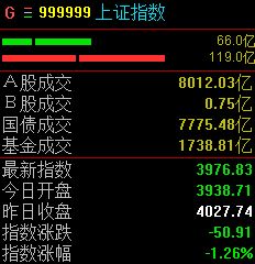 A股三大指数集体下跌，沪指半日跌幅达1.26% (http://www.kingbaby.com.cn/) wap 第1张