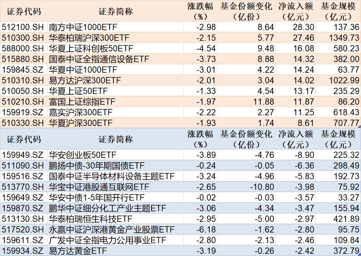 ETF规模速报 | 中证1000ETF南方净流入超28亿元，创业板50ETF华安净流出超8亿元 (http://www.kingbaby.com.cn/) wap 第1张
