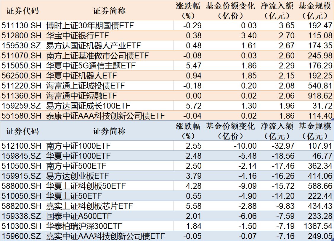 ETF规模速报 | 30年国债ETF博时净流入超3亿元，中证1000ETF南方净流出超32亿元 (http://www.kingbaby.com.cn/) wap 第1张