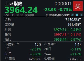 A股震荡下挫，沪指半日下跌0.73% (http://www.kingbaby.com.cn/) wap 第1张