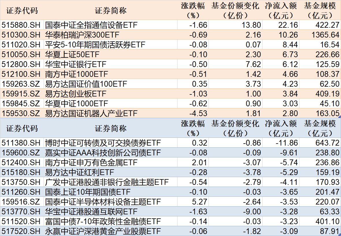 ETF规模速报 | 通信ETF国泰净流入超22亿元，可转债ETF博时净流出超11亿元 (http://www.kingbaby.com.cn/) wap 第1张
