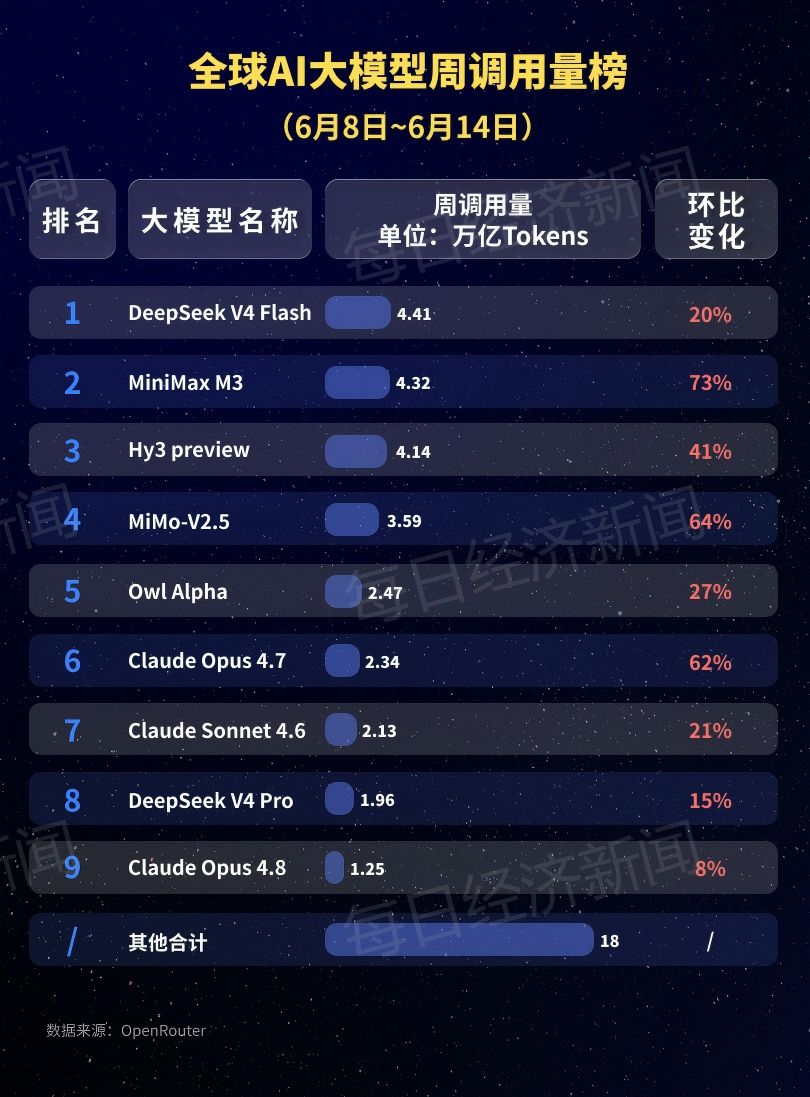 18.42万亿Token!中国AI大模型周调用量连续七周领跑:MiniMax M3升至第二,DeepSeek V3.2半年来首次跌出榜单 wap 第2张-天空一号 18.42万亿Token!中国AI大模型周调用量连续七周领跑:MiniMax M3升至第二,DeepSeek V3.2半年来首次跌出榜单 (http://armanice.com/) wap 第2张