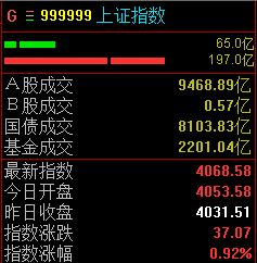 三大股指集体上涨，沪指半日涨幅达0.92% (http://www.kingbaby.com.cn/) wap 第1张