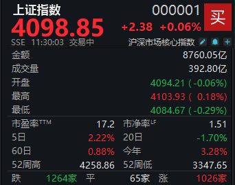 A股震荡攀升，沪指半日微涨0.06% (http://armanice.com/) wap 第1张