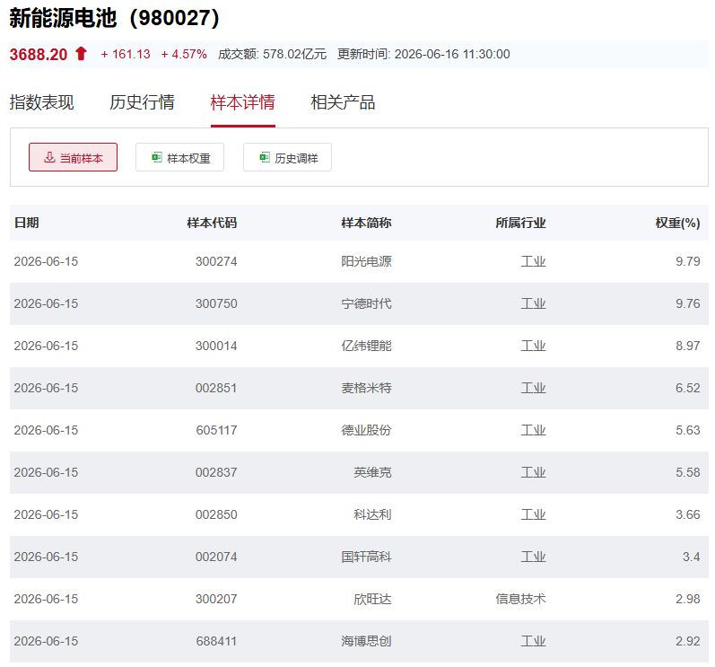 行业ETF风向标丨香港证券ETF易方达(513090)半日成交近50亿元,三只储能电池ETF半日涨幅超4% wap 第4张-婴之杰 行业ETF风向标丨香港证券ETF易方达(513090)半日成交近50亿元,三只储能电池ETF半日涨幅超4% (http://www.kingbaby.com.cn/) wap 第4张