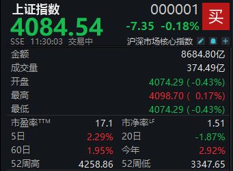 A股窄幅整理,沪指半日跌0.18% wap 第1张-婴之杰 A股窄幅整理,沪指半日跌0.18% (http://www.kingbaby.com.cn/) wap 第1张