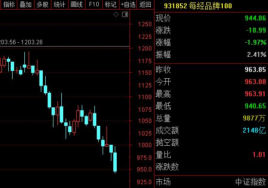 每经品牌100指数持续调整，“新成分股”浪潮信息本周上涨13% (http://armanice.com/) wap 第1张