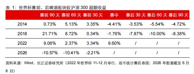 白酒探底啤酒回调,世界杯期间啤酒板块还会有行情吗?丨酒市周报 wap 第2张-天空一号 白酒探底啤酒回调,世界杯期间啤酒板块还会有行情吗?丨酒市周报 (http://armanice.com/) wap 第2张