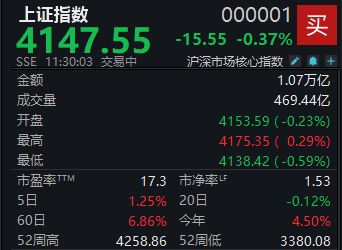 A股震荡回调，沪指半日下跌0.37% (http://www.kingbaby.com.cn/) wap 第1张